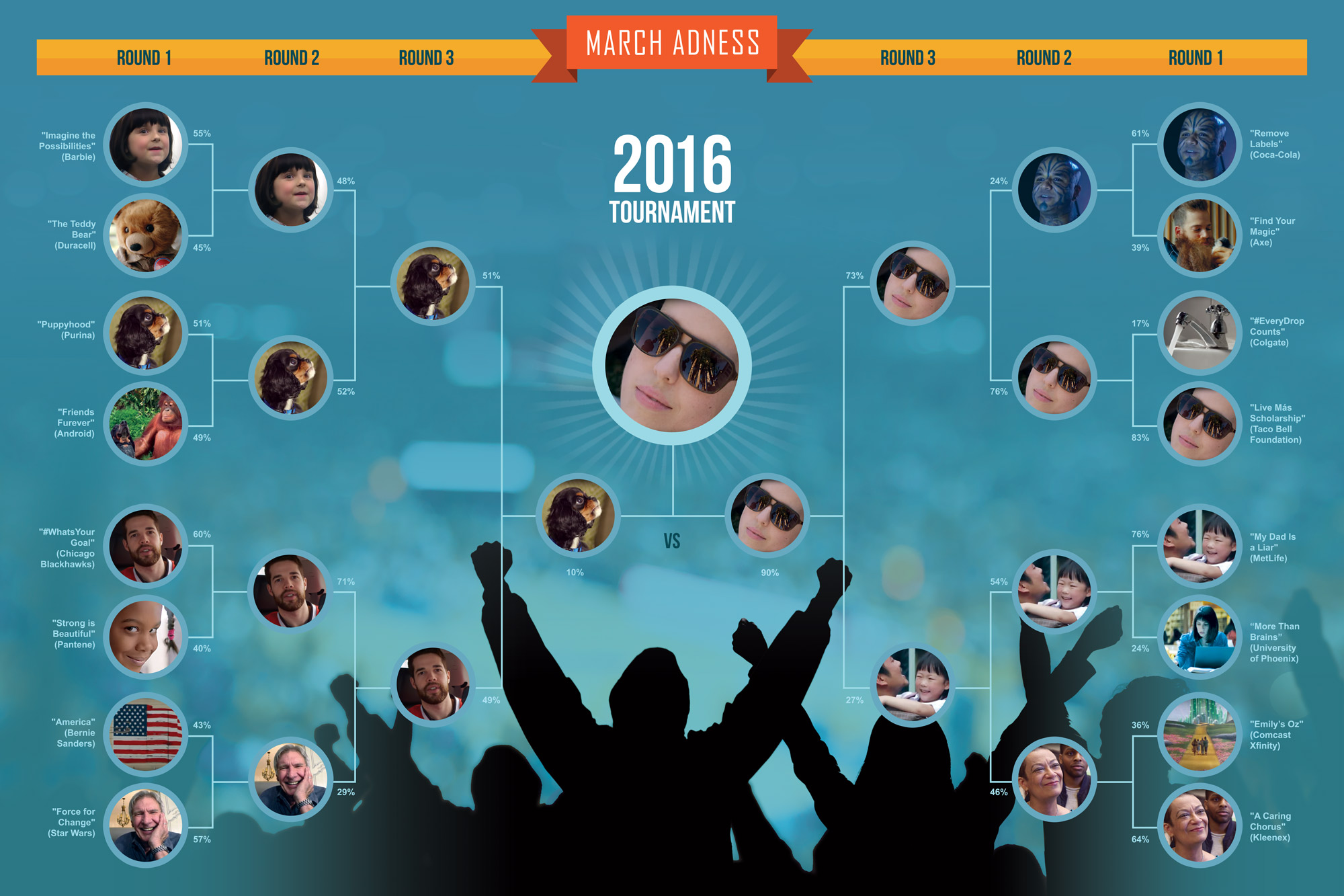 March Adness 2016 Bracket